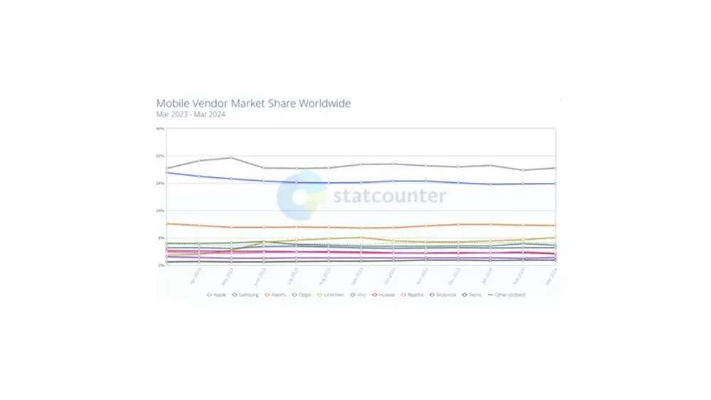 A graph showing Mobile Vendor Market Share worldwide.