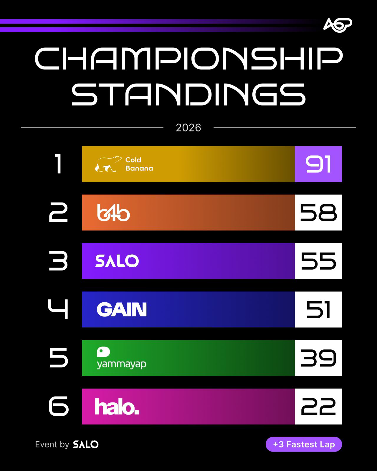 Agency Grand Prix 2026 Championship Standings showing Cold Banana in first place with 91 points, b4b with 58 points, SALO with 55 points, GAIN with 51 points, yammayap with 39 points and halo with 22 points.
