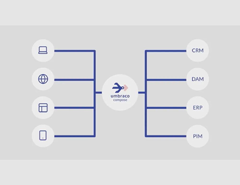 An Umbraco Compose logo sitting in the middle of a network, with nodes on the right reading CRM, DAM, ERP and PIM.