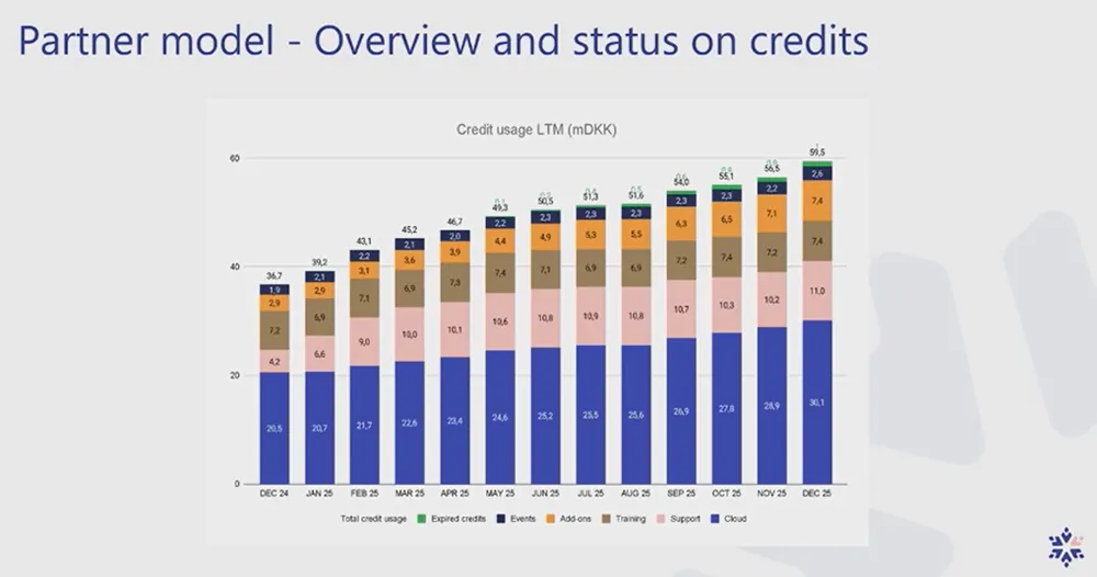 A slide from the Umbraco Winter Keynote 2026. The title reads "Partner model - Overview and status on credits". A bar graph shows credit usage per month of Umbraco partners in 2025.