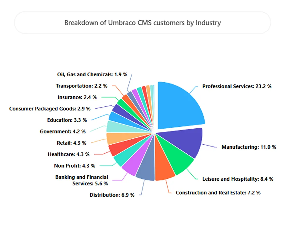 A breakdown of Umbraco CMS customers by industry represented as a pie chart