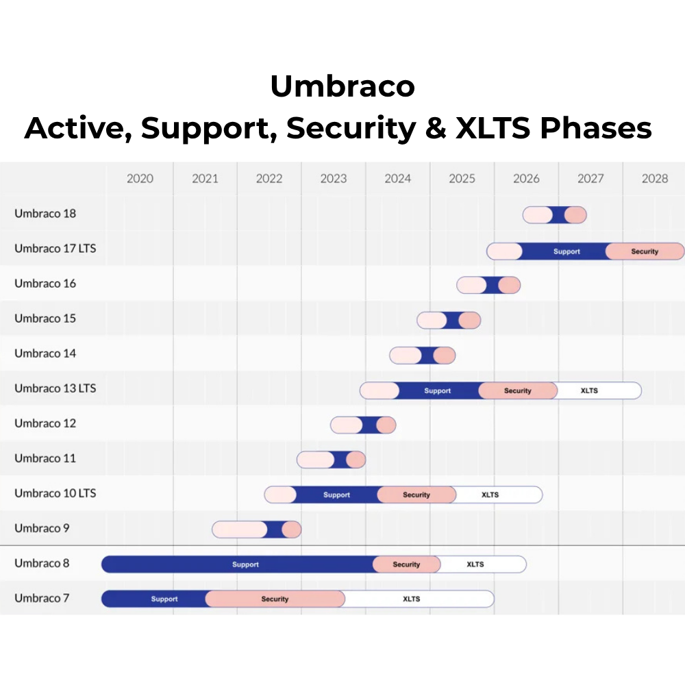 Umbraco Active, Support, Security, and Extended Long Term Support Phases for Umbraco versions 7 to 18