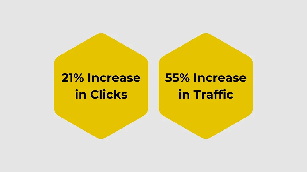 Two yellow hexagons on a white background, with the following text in the hexagons reading left to right: "21% Increase in Clicks", "55% Increase in Traffic".