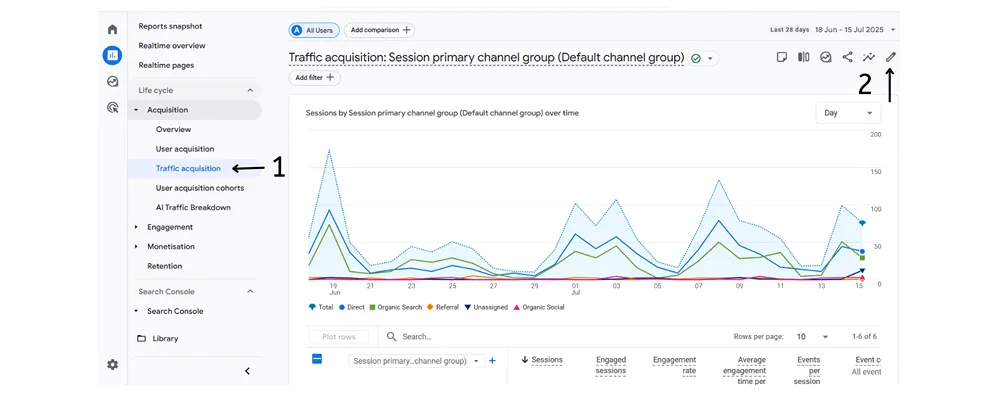 Google Analytics 4 Traffic Acquisition graph